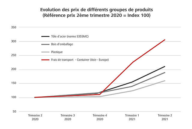 courbe montrant l'augmentation des prix des matières premières