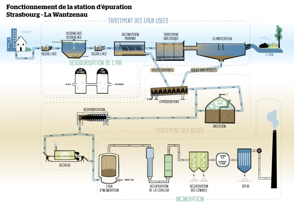 Guide eau usée strasbourg